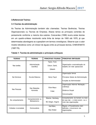 Autor: Sergio Alfredo Macore 2017
5
3.Referencial Teórico
3.1.Teorias da administração
As Teorias da Administração também são chamadas: Teorias Gerências, Teorias
Organizacionais ou Teorias de Empresa. Abaixo temos as principais correntes de
pensamento conforme a maioria dos autores. Caravantes (1998) reuniu estas teorias
em um quadro-síntese mostrando certa linha de tempo de 1900 até 1970, já que
determinadas abordagens se superpõem em termos cronológicos. Observe que o autor
mostra relevância como um divisor de águas entre as principais teorias, CHIAVENATO
(1987:78).
Tabela 1: Teorias da administração e principais enfoques
TEORIAS TEORIAS PRINCIPAIS FIGURAS PRINCIPAIS ENFOQUES
Nas tarefas
Administração
Científica
Taylor, Ford,
Edson, Gantt,
Gilberth
Organização e racionalização do
trabalho em nível operacional
Na Estrutura Escola Clássica Henry Fayol
Organização formal
Princípios Gerais da Administração
Funções do Administrador
Nas Pessoas
Das Relações
Humanas
Elton Mayo
Follet
Organização Informal Motivação -
Liderança
Dinâmica Grupal
Comunicações
No comportamento
Comportamental ou
Behaviorismo
Maslow, Herzberg,
Mc Gregor, Argyris
Comportamento do homem no meio
em que vive – o meio social – ou o
meio das organizações
Voltadas à sociedade Estruturalista
Karl Marx,
Max Weber
Regras e Procedimentos bem
definidos; a burocracia nas
organizações.
 