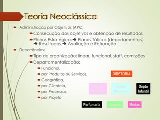 Teoria Neoclássica
 Administração por Objetivos (APO)
Consecução dos objetivos e obtenção de resultados
Planos Estratégicos➔ Planos Táticos (departamentais)
➔ Resultados ➔ Avaliação e Retroação
 Decorrências:
Tipo de organização: linear, funcional, staff, comissões
Departamentalização:
 Funcional,
 por Produtos ou Serviços,
 Geográfica,
 por Clientela,
 por Processos,
 por Projeto
DIRETORIA
Depto
Masculino
Perfumaria Lingerie Modas
Depto
Infantil
Depto
Feminino
 