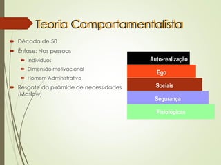 Teoria Comportamentalista
 Década de 50
 Ênfase: Nas pessoas
 Indivíduos
 Dimensão motivacional
 Homem Administrativo
 Resgate da pirâmide de necessidades
(Maslow)
Auto-realização
Ego
Sociais
Segurança
Fisiológicas
 