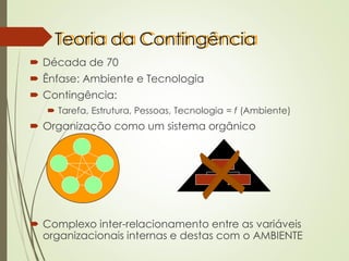 Teoria da Contingência
 Década de 70
 Ênfase: Ambiente e Tecnologia
 Contingência:
 Tarefa, Estrutura, Pessoas, Tecnologia = f (Ambiente)
 Organização como um sistema orgânico
 Complexo inter-relacionamento entre as variáveis
organizacionais internas e destas com o AMBIENTE
 