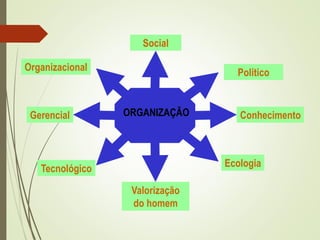 Social
Político
Conhecimento
Ecologia
Valorização
do homem
Gerencial
Tecnológico
Organizacional
ORGANIZAÇÃO
 
