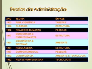Teorias da Administração
ANO TEORIA ÊNFASE
1903 ADM. CIENTÍFICA TAREFAS
1916 CLÁSSICA ESTRUTURA
1932 RELAÇÕES HUMANAS PESSOAS
1947
BUROCRACIA E
ESTRUTURALISTA
ESTRUTURA
1951
CIBERNÉTICA E
SISTEMAS
AMBIENTE
1954 NEOCLÁSSICA ESTRUTURA
1957 COMPORTAMENTAL PESSOAS
1972 CONTINGÊNCIA AMBIENTE E TECNOLOGIA
1982 NEO-SCHUMPETERIANA TECNOLOGIA
 