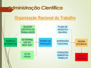 Administração Científica
PADRÃO DE
PRODUÇÃO
PLANO DE
INCENTIVO
SALARIAL
SUPERVISÃO
FUNCIONAL
CONDIÇÕES
AMBIENTAIS
TRABALHO
MÁXIMA
EFICIÊNCIA
TEMPOS E
MOVIMENTOS
SELEÇÃO
CIENTÍFICA DO
TRABALHADOR
DETERMINA
ÇÃO DO
“BEST WAY”
LEI DA
FADIGA LUCROS E
SALÁRIOS
Organização Racional do Trabalho
 