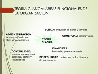 TEORIA CLASICA: ÁREAS FUNCIONALES DE
LA ORGANIZACIÓN
TEORIA
CLASICA
TECNICA: producción de bienes y servicios
COMERCIAL: compra y venta
FINANCIERA:
búsqueda y gerencia de capital
DE SEGURIDAD: protección de los bienes y
de las personas
CONTABILIDAD:
inventarios, registros,
balances, costos y
estadísticas
ADMINISTRACIÓN:
la integración de las
otras cinco funciones
 