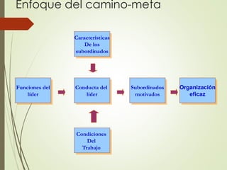 Enfoque del camino-meta
Funciones del
líder
Características
De los
subordinados
Organización
eficaz
Subordinados
motivados
Condiciones
Del
Trabajo
Conducta del
líder
 
