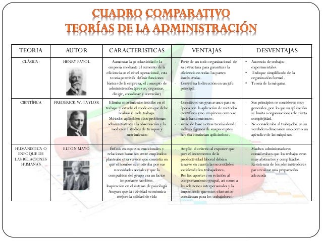 Teorias administrativas