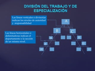 Las líneas verticales
Las líneas verticales o divisorias
indican los tipos de
indican los niveles o autoridad
y variedades de actividades
responsabilidad

A

B

Las líneas horizontales o
delimitadoras indican el
departamento o la sección
de un mismo nivel.

D
F
H

C
E
G
I

 