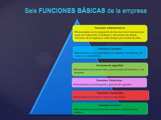 Funciones Administrativas
•Relacionadas con la integración de las otras cinco funciones por
parte de la dirección. Coordinan y sincronizan las demás
funciones de la empresa y están siempre por encima de ellas.

Funciones Contables
•Relacionado con los inventarios, los registros, los balances, los
costos y las estadísticas
.

Funciones de seguridad
•Relacionada con la protección y preservación de los bienes y las
personas .
Funciones Financieras
•Relacionada con la búsqueda y gerencia de capitales
Funciones Comerciales
•Relacionadas con la venta, la venta o el intercambio.

Funciones Técnicas
•Relacionadas con la producción de bienes o servicios de la
empresa.

 