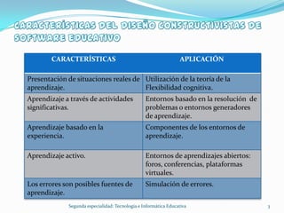 CARACTERÍSTICAS                                          APLICACIÓN

Presentación de situaciones reales de Utilización de la teoría de la
aprendizaje.                          Flexibilidad cognitiva.
Aprendizaje a través de actividades              Entornos basado en la resolución de
significativas.                                  problemas o entornos generadores
                                                 de aprendizaje.
Aprendizaje basado en la                         Componentes de los entornos de
experiencia.                                     aprendizaje.

Aprendizaje activo.                              Entornos de aprendizajes abiertos:
                                                 foros, conferencias, plataformas
                                                 virtuales.
Los errores son posibles fuentes de              Simulación de errores.
aprendizaje.
             Segunda especialidad: Tecnología e Informática Educativa                  3
 