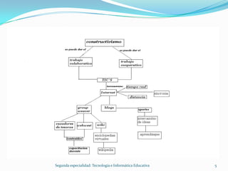 Segunda especialidad: Tecnología e Informática Educativa   5
 