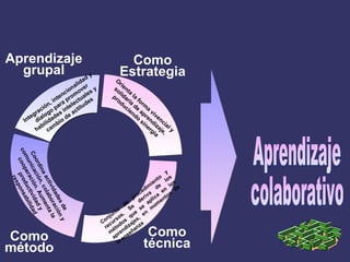 Aprendizaje grupal Como método Como Estrategia Aprendizaje  colaborativo Como técnica Integración, intencionalidad y dialogo para promover habilidades intelectuales y cambio de actitudes Orienta la forma vivencial y solidaria de aprendizaje, produciendo sinergia Coordina actividades de comunicación, colaboración y cooperación. Aumenta la productividad y responsabilidad Conjunto de procedimiento y recursos. Se deriva de los métodos que se aplica en los aprendizajes, en momentos de la enseñanza 