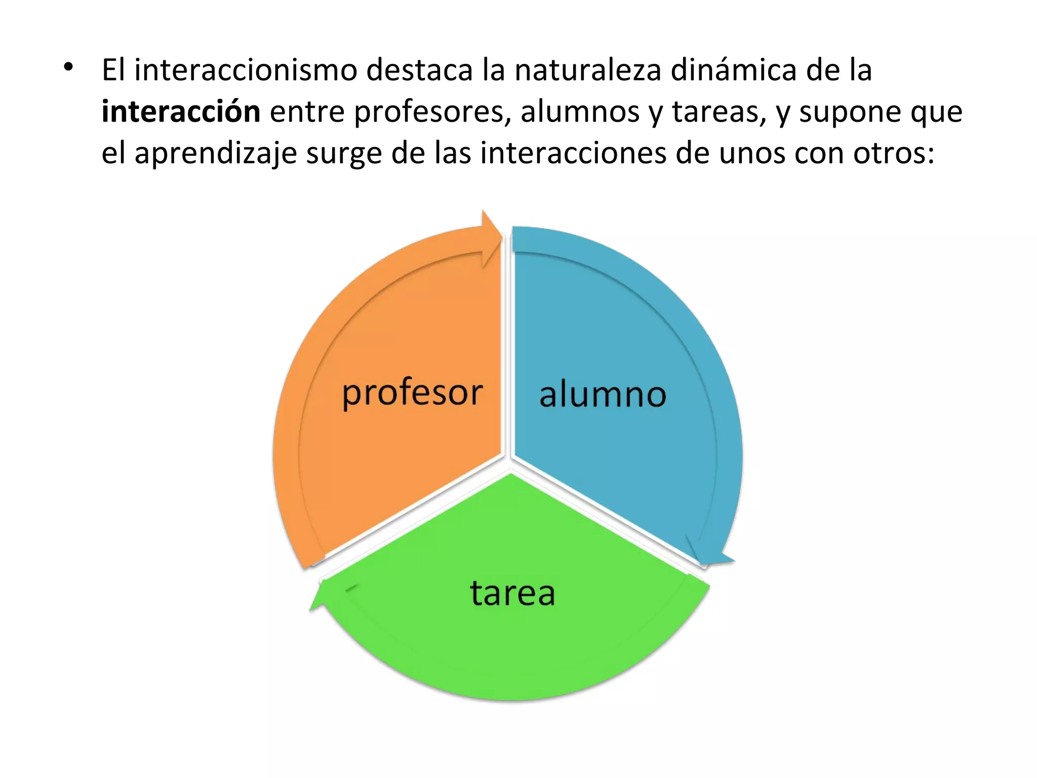 • El interaccionismo destaca la naturaleza dinámica de la
  interacción entre profesores, alumnos y tareas, y supone que
  el aprendizaje surge de las interacciones de unos con otros:
 