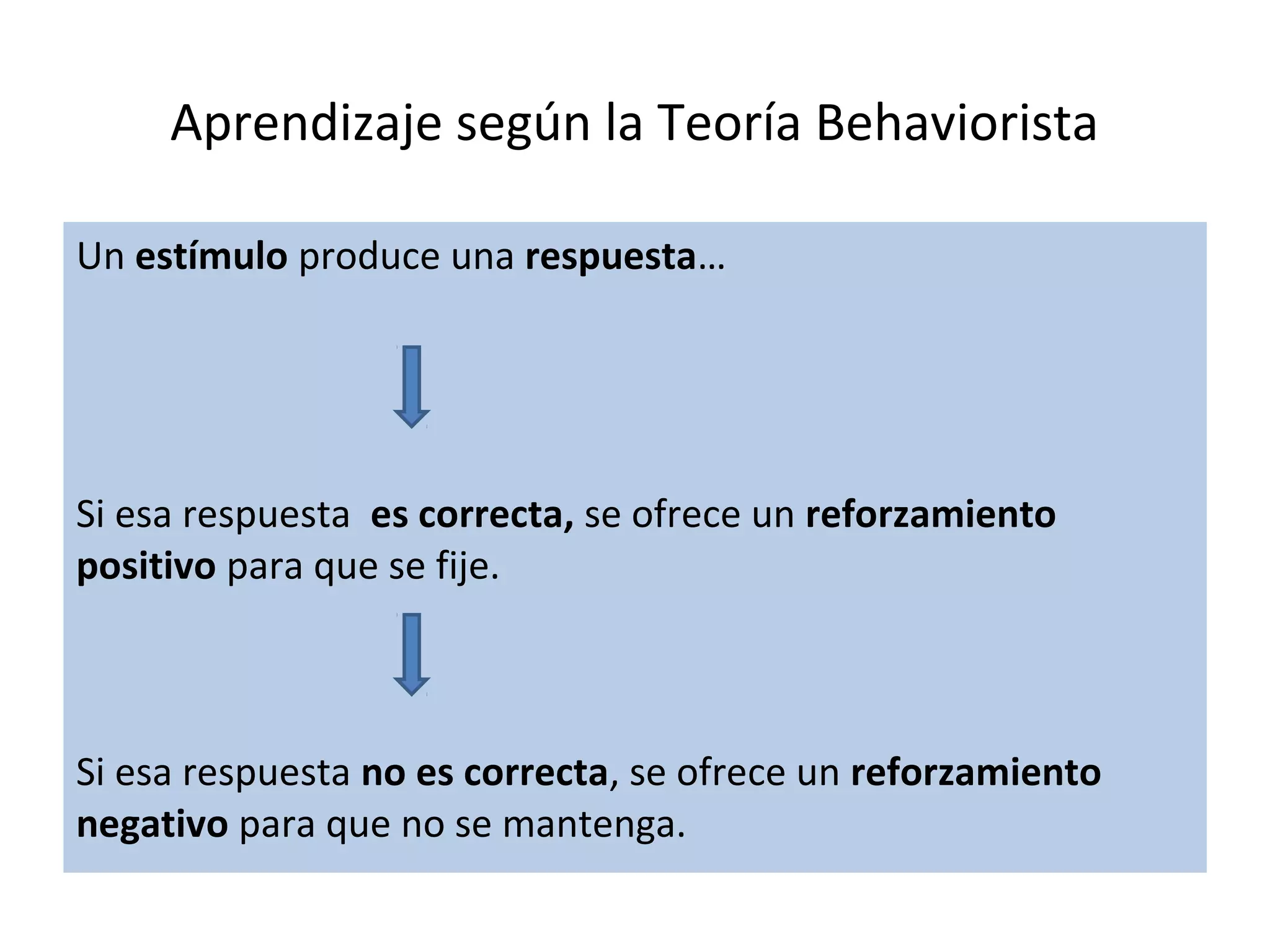 Aprendizaje según la Teoría Behaviorista

Un estímulo produce una respuesta…




Si esa respuesta es correcta, se ofrece un reforzamiento
positivo para que se fije.



Si esa respuesta no es correcta, se ofrece un reforzamiento
negativo para que no se mantenga.
 