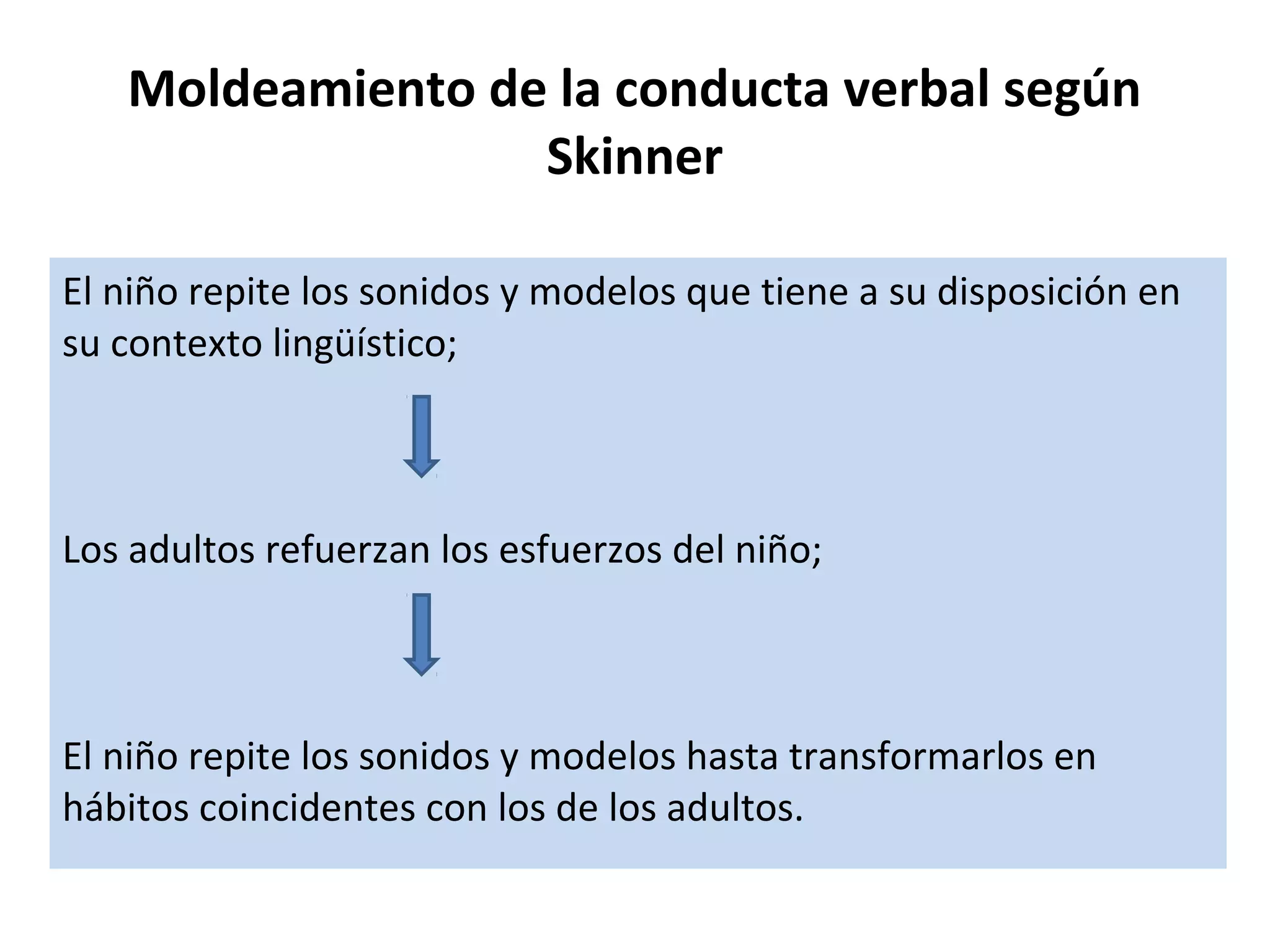 Moldeamiento de la conducta verbal según
                  Skinner

El niño repite los sonidos y modelos que tiene a su disposición en
su contexto lingüístico;



Los adultos refuerzan los esfuerzos del niño;



El niño repite los sonidos y modelos hasta transformarlos en
hábitos coincidentes con los de los adultos.
 