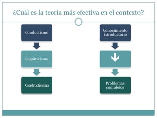 ¿Cuál es la teoría más efectiva en el contexto?

                                Conocimiento
    Conductismo
                                introductorio




    Cognitivismo                    

                                 Problemas
    Constructivismo
                                 complejos
 