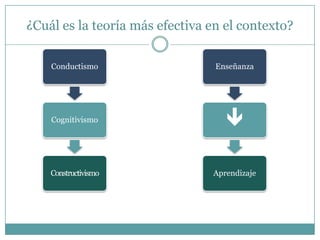 ¿Cuál es la teoría más efectiva en el contexto?

    Conductismo                  Enseñanza




    Cognitivismo                   

    Constructivismo             Aprendizaje
 