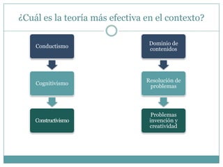 ¿Cuál es la teoría más efectiva en el contexto?

                                 Dominio de
    Conductismo
                                 contenidos




                                Resolución de
    Cognitivismo
                                 problemas




                                  Problemas
    Constructivismo              invención y
                                 creatividad
 