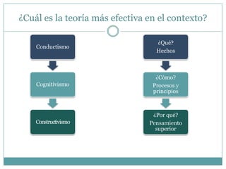 ¿Cuál es la teoría más efectiva en el contexto?

                                  ¿Qué?
    Conductismo
                                  Hechos



                                  ¿Cómo?
    Cognitivismo                 Procesos y
                                 principios



                                 ¿Por qué?
    Constructivismo             Pensamiento
                                  superior
 