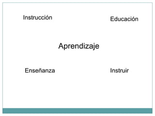 Instrucción                 Educación



              Aprendizaje


Enseñanza                   Instruir
 