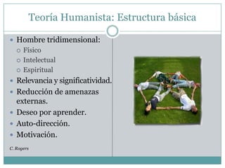 Teoría Humanista: Estructura básica

 Hombre tridimensional:
      Físico
      Intelectual
      Espiritual
 Relevancia y significatividad.
 Reducción de amenazas
  externas.
 Deseo por aprender.
 Auto-dirección.
 Motivación.
C. Rogers
 