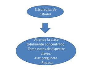Estrategias de
Estudio
-Atiende la clase
totalmente concentrado.
-Toma notas de aspectos
claves.
-Haz preguntas.
- Repasa
 