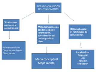 TIPOS DE ADQUISICIÓN
DEL CONOCIMIENTO
Técnicas que
conducen al
conocimiento
Auto-observación
Observación directa
Observación
Métodos basados en
condensación de
información,
sumarización y el
uso de palabras
clave
Mapa conceptual
Mapa mental
Métodos basados
en habilidades de
comunicación
Pre visualizar
Preguntar
Leer
Resumir
Evaluación
 