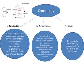 Conceptos
Es el modo por el cual
las personas ingresan
nuevos elementos a
sus esquemas
mentales
preexistentes,
explicando el
crecimiento o cambio
cuantitativo de éste.
La Asimilación
se entiende el
proceso mediante el
cual el sujeto modifica
sus esquemas
(estructuras
cognitivas) para poder
incorporar a esa
estructura
cognoscitiva nuevos
objetos
Por Acomodación
Es cuando la
asimilación y
acomodación se
nivelan o se
equilibran
Equilibrio
 