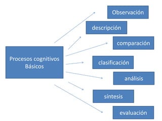 Procesos cognitivos
Básicos
Observación
comparación
descripción
clasificación
análisis
síntesis
evaluación
 