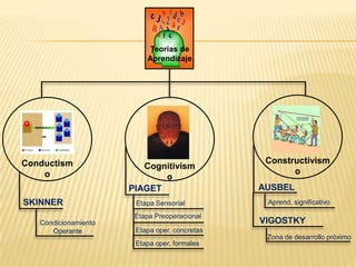 Teorías de
                          Aprendizaje




Conductism                                      Constructivism
                         Cognitivism
    o                                                 o
                             o
                      PIAGET                   AUSBEL
SKINNER                Etapa Sensorial          Aprend. significativo

                       Etapa Preoperacional
   Condicionamiento                            VIGOSTKY
      Operante         Etapa oper. concretas
                                                Zona de desarrollo próximo
                       Etapa oper. formales
 