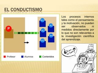 EL CONDUCTISMO
                 Los procesos internos
                 tales como el pensamiento
                 y la motivación, no pueden
                 ser      observados       ni
                 medidos directamente por
                 lo que no son relevantes a
                 la investigación científica
                 del aprendizaje.
 