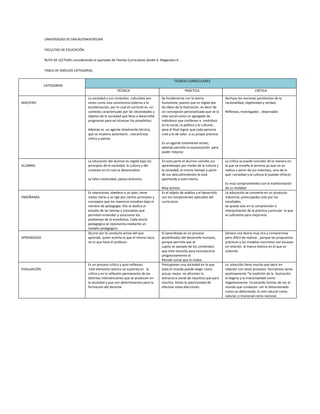 UNIVERSIDAD DE SAN BUENAVENTURA

              FACULTAD DE EDUCACIÓN

              RUTA DE LECTURA considerando el apartado de Teorías Curriculares desde A. Magendzo K.

              TABLA DE ANÁLISIS CATEGORIAL

                                                                                                   TEORÍAS CURRICULARES
              CATEGORÍAS
                                                             TÉCNICA                                       PRÁCTICA                                         CRÍTICA

                                         La sociedad y sus contextos culturales son        Se fundamenta con la teoría                 Rechaza las nociones positivistas de la
MAESTRO                                  vistos como una convivencia externa a la          humanista, puesto que es regida por         racionalidad, objetividad y verdad.
                                         escolarización, por lo cual el currículo es un    las ideas de la ilustración, es decir de
                                         contexto caracterizado por las necesidades y      un concepción personalizada que ve la       Reflexivo, investigador, observador
                                         objetos de la sociedad que lleva a desarrollar    vida social como un agregado de
                                         programas para así alcanzar los propósitos.       individuos que conllevan a contribuir
                                                                                           en lo social, la política y lo cultural ,
                                         Además es un agente totalmente técnico,           para al final lograr que cada persona
                                         que se muestra autoritario , mecanicista          cree y le de valor a su propia práctica.
                                         crítico y pasivo,
                                                                                           Es un agente totalmente activo,
                                                                                           además permite la equivocación para
                                                                                           poder mejorar.

                                         La educación del alumno es regida bajo los        En esta parte el alumno concibe sus         La crítica se puede concebir de la manera en
ALUMNO                                   principios de la sociedad, la cultura y del       aprendizajes por medio de la cultura y      la que se enseña al alumno ya que no se
                                         contexto en el cual se desenvuelve.               la sociedad; al mismo tiempo a partir       realiza a partir de sus intereses, sino de lo
                                                                                           de sus descubrimientos le está              que l sociedad y la cultura le puedan ofrecer.
                                         Le falta creatividad, pasivo anónimo.             aportando a esta misma.
                                                                                                                                       Es muy comprometidos con la trasformación
                                                                                           Muy activos.                                de su realidad.
                                         Es intencional, obedece a un plan, tiene          Es el objeto de análisis y el desarrollo    La educación se convierte en un producto
ENSEÑANZA                                metas claras y se rige por ciertos principios y   son los componentes aplicados del           industrial, preocupados solo por los
                                         conceptos que los maestros estudian bajo el       currículum.                                 resultados.
                                         nombre de pedagogía. Ella se dedica al                                                        Se queda solo en la comprensión e
                                         estudio de las teorías y conceptos que                                                        interpretación de la práctica curricular lo que
                                         permiten entender y solucionar los                                                            es suficiente para mejorarla.
                                         problemas de la enseñanza. Cada teoría
                                         pedagógica se representa mediante un
                                         modelo pedagógico.
                                         Ocurre por la conducta activa del que             El aprendizaje es un proceso                Genera una teoría muy rica y comprensiva
APRENDIZAJE                              aprende, quien asimila lo que el mismo hace,      posibilitador del desarrollo humano,        pero difícil de realizar , porque las propuestas
                                         no lo que hace el profesor.                       porque permite que el                       prácticas y los modelos concretos son escasos
                                                                                           sujeto se apropie de los contenidos         en relación al marco teórico en el que se
                                                                                           que éste necesita para incorporarse         sustenta
                                                                                           progresivamente al
                                                                                           Mundo social que lo rodea.
                                         Es un proceso crítico y auto reflexivo.           Presuponen una sociedad en la que           La educción tiene mucho que decir en
EVALUACIÓN                                Este elemento teórico se sustenta en la          todo el mundo puede elegir como             relación con estos procesos formativos tanto
                                         crítica y en la reflexión permanente de las       actuar mejor, no afrontan la                positivamente “la tradición de la ilustración
                                         distintas intervenciones que se producen en       estructura social de injusticia que para    el dogma y la irracionalidad como
                                         la sociedad y que son determinantes para la       muchos limita la oportunidad de             negativamente. Inculcando formas de ver el
                                         formación del docente                             efectuar estas elecciones.                  mundo que conducen ver lo distorsionado
                                                                                                                                       como no deformado, lo anti natural como
                                                                                                                                       natural, o irracional como racional.
 