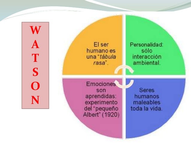 Teorias conductuales de la personalidad
