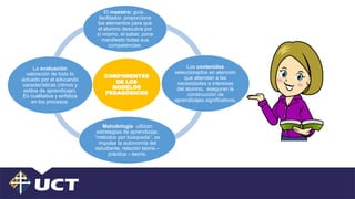 COMPONENTES
DE LOS
MODELOS
PEDAGÓGICOS
El maestro: guía ,
facilitador, proporciona
los elementos para que
el alumno descubra por
sí mismo, el saber, pone
manifiesto todas sus
competencias.
Los contenidos
seleccionados en atención
que atiendan a las
necesidades e intereses
del alumno, aseguran la
construcción de
aprendizajes significativos.
Metodología utilizan
estrategias de aprendizaje,
“métodos por búsqueda”, se
impulsa la autonomía del
estudiante, relación teoría –
práctica – teoría.
La evaluación
valoración de todo lo
actuado por el educando
características (ritmos y
estilos de aprendizaje).
Es cualitativa y enfatiza
en los procesos.
 