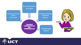 TEORÍAS
CONDUCTUALES
DEL
APRENDIZAJE
Condicionamiento
Cásico
Iván Pavlov
El Conexionismo
Thorndike
Condicionamiento
Operante
Skinner
Conductismo
Watson
 