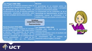 Jean Piaget (1896-1980)
Conocido por sus trabajos pioneros sobre el
desarrollo de la inteligencia en los niños.
El aprendizaje es un proceso interno de
construcción en el cual, el individuo participa
activamente, adquiriendo estructuras cada
vez más complejas denominadas estadios.
Brunner
El aprendizaje es un proceso activo, de
construcción de nuevas ideas o conceptos
en base al conocimiento pasado.
La comprensión de los contenidos, se da el
aprendizaje por descubrimiento, es decir, los
estudiantes buscan la información y al
analizar obtienen sus propios conocimientos.
David Ausubel (1918-2008)
Psicólogo y pedagogo. Incorpora el concepto
de aprendizaje significativo. Este surge cuando
el alumno, como constructor de su propio
conocimiento, relaciona conceptos de la
estructura conceptual que ya posee(construye
nuevos conocimientos a partir de los
conocimientos que ya ha adquirido
anteriormente.
Lev Vygotsky (1896-1934)
Psicólogo ruso, Autor de la psicología
histórico-cultural.
Considera al individuo como el resultado del
proceso histórico y social.
El conocimiento es un proceso de
interacción entre el sujeto y el medio.
TEORÍAS
CONSTRUCTIVISTAS
Representantes
 