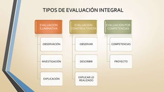 TIPOS DE EVALUACIÓN INTEGRAL
EVALUACIÓN
ILUMINATIVA
OBSERVACIÓN
INVESTIGACIÓN
EXPLICACIÓN
EVALUACIÓN
CONSTRUCTIVISTA
OBSERVAR
DESCRIBIR
EXPLICAR LO
REALIZADO
EVALUACIÓN POR
COMPETENCIAS
COMPETENCIAS
PROYECTO
 