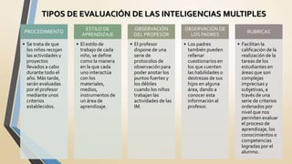 TIPOS DE EVALUACIÓN DE LAS INTELIGENCIAS MULTIPLES
PROCEDIMIENTO
• Se trata de que
los niños recojan
las actividades y
proyectos
llevados a cabo
durante todo el
año. Más tarde,
serán evaluadas
por el profesor
mediante unos
criterios
establecidos.
ESTILO DE
APRENDIZAJE
• El estilo de
trabajo de cada
niño, se define
como la manera
en la que cada
uno interactúa
con los
materiales,
medios,
instrumentos de
un área de
aprendizaje.
OBSERVACIÓN
DEL PROFESOR
• El profesor
dispone de una
serie de
protocolos de
observación para
poder anotar los
puntos fuertes y
los débiles
cuando los niños
trabajan las
actividades de las
IM.
OBSERVACIÓN DE
LOS PADRES
• Los padres
también pueden
rellenar
cuestionarios en
los que cuenten
las habilidades o
destrezas de sus
hijos en alguna
área, dando a
conocer esta
información al
profesor.
RUBRICAS
• Facilitan la
calificación de la
realización de la
tareas de los
estudiantes en
áreas que son
complejas
imprecisas y
subjetivas, a
través de una
serie de criterios
ordenados por
nivel que nos
permiten evaluar
el proceso de
aprendizaje, los
conocimientos o
competencias
logradas por el
alumno.
 