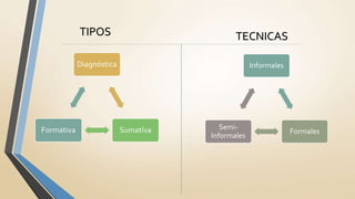 TECNICASTIPOS
Diagnóstica
SumatívaFormativa
Informales
Formales
Semi-
Informales
 