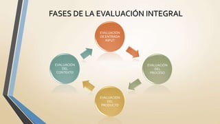 EVALUACIÓN
DE ENTRADA
INPUT
EVALUACIÓN
DEL
PROCESO
EVALUACIÓN
DEL
PRODUCTO
EVALUACIÓN
DEL
CONTEXTO
FASES DE LA EVALUACIÓN INTEGRAL
 