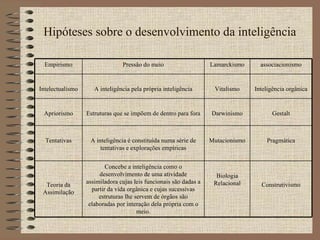 Hipóteses sobre o desenvolvimento da inteligência Construtivismo Biologia Relacional Concebe a inteligência como o desenvolvimento de uma atividade assimiladora cujas leis funcionais são dadas a partir da vida orgânica e cujas sucessivas estruturas lhe servem de órgãos são elaboradas por interação dela própria com o meio. Teoria da Assimilação Pragmática Mutacionismo A inteligência é constituída numa série de tentativas e explorações empíricas Tentativas Gestalt Darwinismo Estruturas que se impõem de dentro para fora Apriorismo Inteligência orgânica Vitalismo A inteligência pela própria inteligência Intelectualismo associacionismo Lamarckismo Pressão do meio Empirismo 