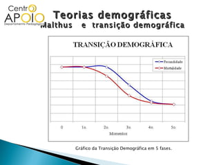 Teorias demográficas Malthus  e  transição demográfica Gráfico da Transição Demográfica em 5 fases. 