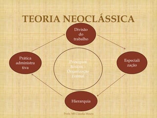 
Divisão
do
trabalho
Especiali
zação
Prática
administra
tiva
Hierarquia
Princípios
Básicos –
Organização
Formal
TEORIA NEOCLÁSSICA
Profa. MS Cláudia Moura
 