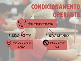 CONDICIONAMENTO
OPERANTE
Mau comportamento
PUNIÇÃO POSITIVA PUNIÇÃO NEGATIVA
Retira estímulo
bom
Adiciona estímulo
nocivo
 