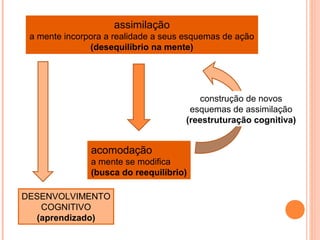 assimilação
a mente incorpora a realidade a seus esquemas de ação
(desequilíbrio na mente)
acomodação
a mente se modifica
(busca do reequilíbrio)
construção de novos
esquemas de assimilação
(reestruturação cognitiva)
DESENVOLVIMENTO
COGNITIVO
(aprendizado)
 