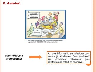 D. Ausubel:
http://vilaclub.vilamulher.com.br/blog/outros/aprendizagem-
significativa-9-9925998-317393-pfi-aisesantos.html
aprendizagem
significativa
A nova informação se relaciona com
outras já existentes, “ancorando-se”
em conceitos relevantes pre-
existentes na estrutura cognitiva.
 