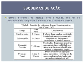 ESQUEMAS DE AÇÃO
 Formas diferentes de interagir com o mundo, que vão se
tornando mais complexas à medida que o indivíduo cresce.
 