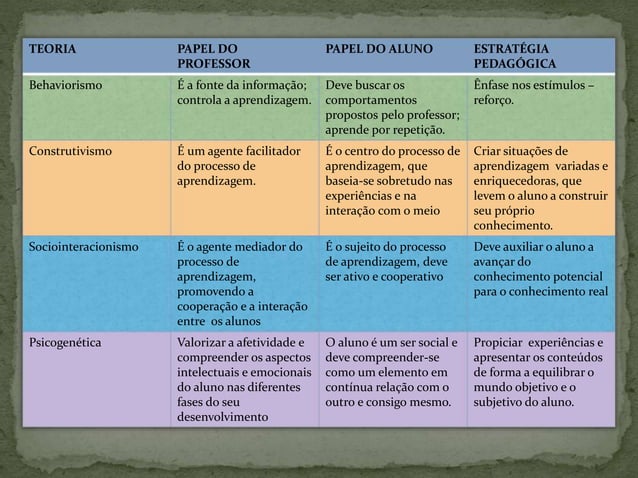 Teorias da aprendizagem | PPT
