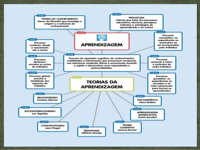 Teorias da aprendizagem
