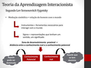 Teoria da Aprendizagem Interacionista
SegundoLevSemenovitchVygotsky
• Mediação simbólica = relação do homem com o mundo
Instrumentos = ferramentas necessárias para
interagir com o mundo
Signos = representações que tenham um
sentido, um significado
Zona de desenvolvimento proximal =
distância entre o conhecimento real e o conhecimento potencial
Conhecimento
real
Conhecimento
Potencial
Aquele que
se tem
domínio
Aquele
pode ser
dominado
 