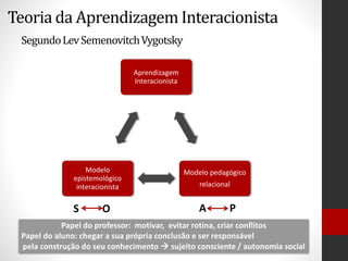 Teoria da Aprendizagem Interacionista
SegundoLevSemenovitchVygotsky
Aprendizagem
Interacionista
Modelo pedagógico
relacional
Modelo
epistemológico
interacionista
S O A P
Papel do professor: motivar, evitar rotina, criar conflitos
Papel do aluno: chegar a sua própria conclusão e ser responsável
pela construção do seu conhecimento  sujeito consciente / autonomia social
 
